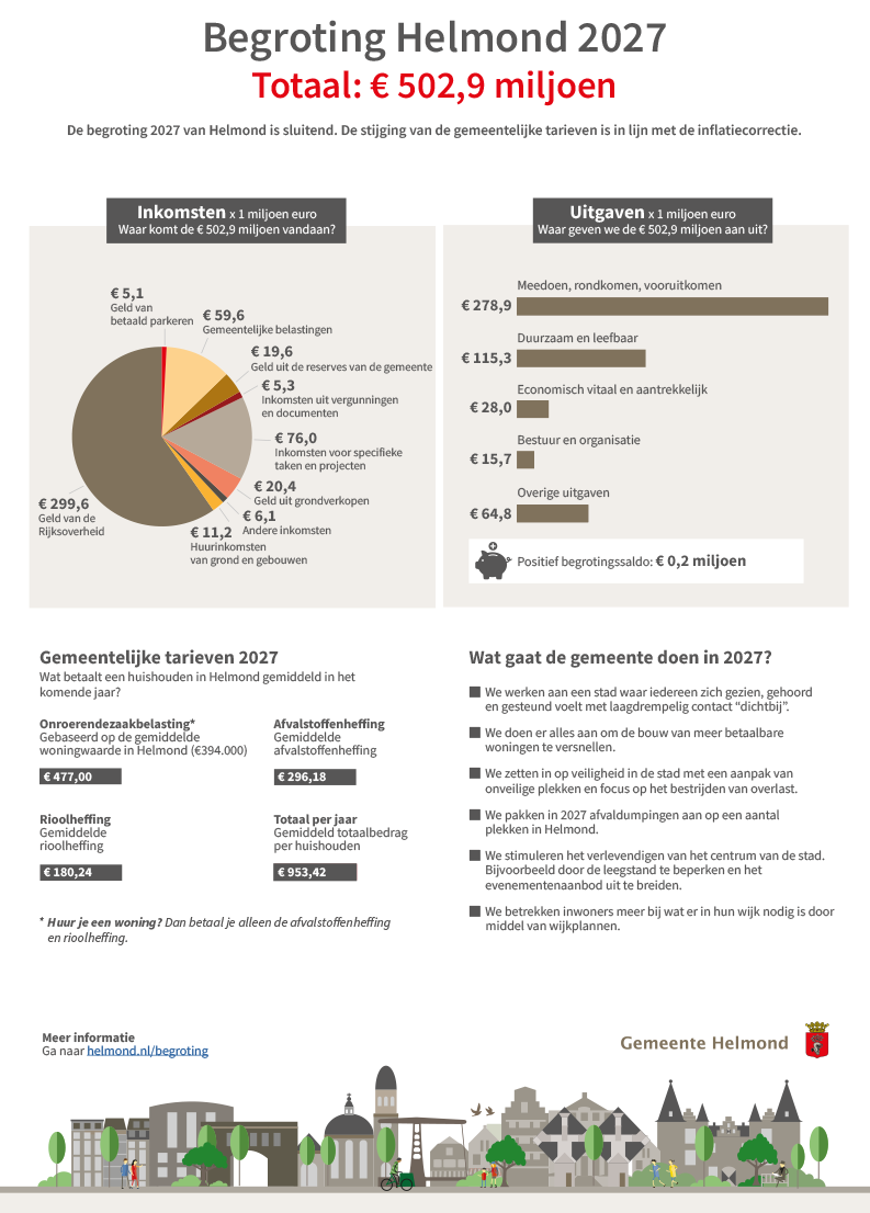Begroting Helmond 2027: € 502,9 miljoen aan inkomsten en uitgaven, met een positief begrotingssaldo van € 0,2 miljoen.