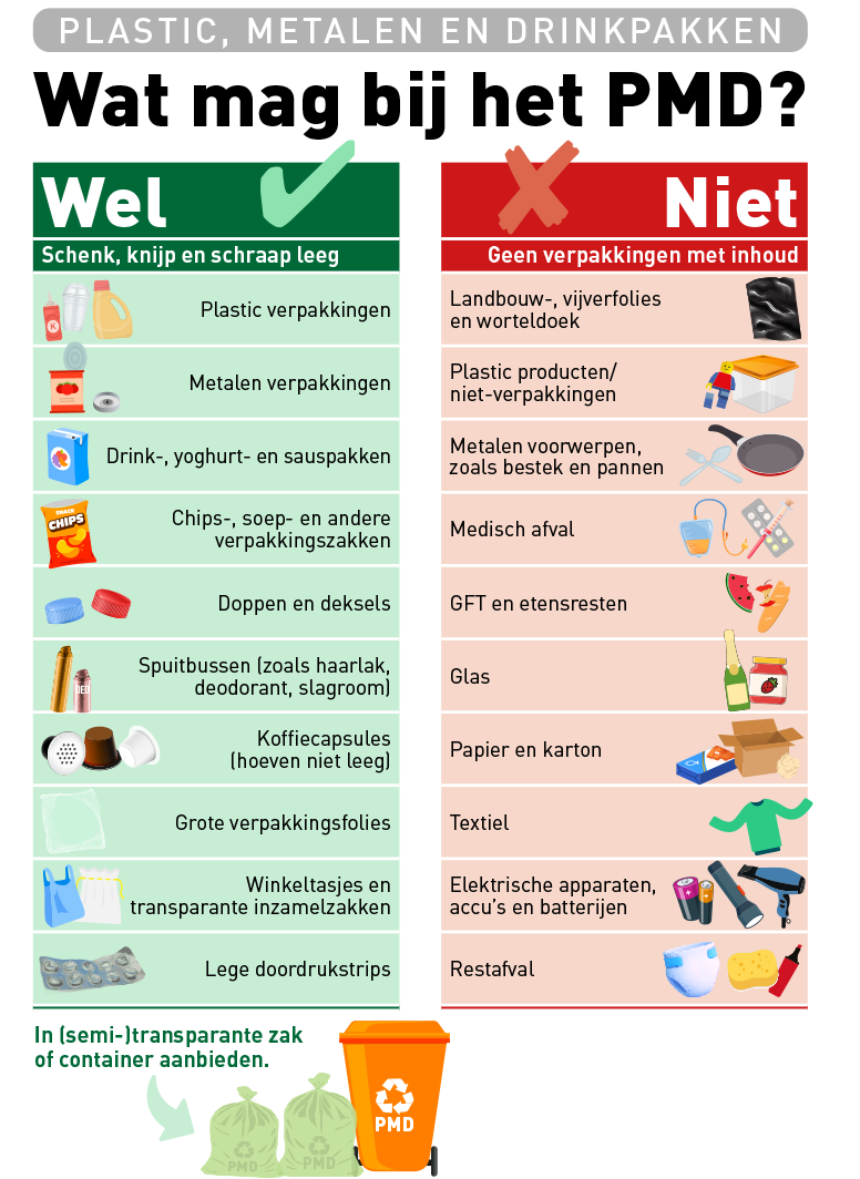 Overzichtsafbeelding met afvalscheidingsregels voor PMD (plastic, metalen en drinkpakken). Links staat “Wel”: lege plastic verpakkingen, metalen verpakkingen, drink-, yoghurt- en sauspakketten, chips- en soepzakken, doppen en deksels, spuitbussen, koffiecapsules, grote verpakkingsfolies, transparante winkeltasjes en lege doordrukstrips. Rechts staat “Niet”: verpakkingen met inhoud, landbouw- en vijverfolie, plastic niet-verpakkingen, metalen voorwerpen zoals pannen en bestek, medisch afval, GFT en etensresten, glas, papier en karton, textiel, elektrische apparaten en batterijen, en restafval. Onderaan staat dat PMD moet worden aangeboden in een (semi-)transparante zak of container.